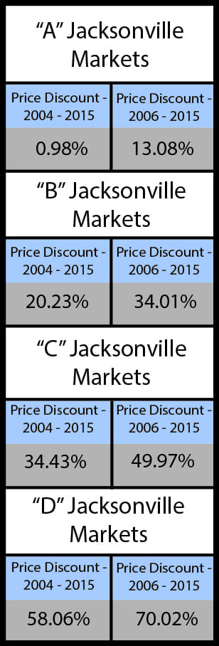 A, B, C, D Neighborhoods Explained...and where your biggest potential profits are in Jacksonville 2015.07 Chart Pg 1 Article - A, B, C, D Neighborhoods Explained...and where your biggest potential profits are in Jacksonville