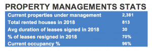 JWB’s Property Management Stats – December 2018 Property Management Stats 300x102 - JWB’s Property Management Stats – December 2018