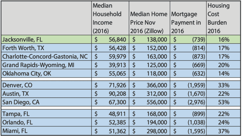 Screen Shot 2019 01 22 at 1.23.39 AM - Housing Affordability: How will it Affect Jacksonville and other Cities Across the US?