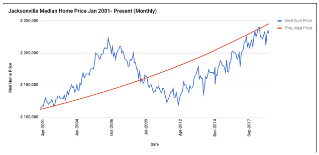 When should I consider home price appreciation when buying rental properties? Greggs Chart 2 - When should I consider home price appreciation when buying rental properties?