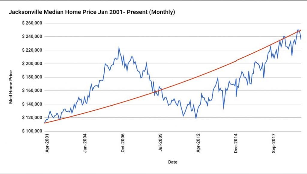 Jacksonville Real Estate Market: Q4 Update and 2020 Predictions PRICES 1024x580 - Jacksonville Real Estate Market: Q4 Update and 2020 Predictions