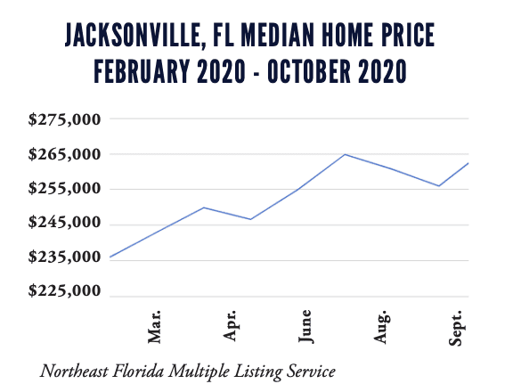 Jacksonville Home Prices on the Rise Screen Shot 2021 01 18 at 10.48.15 PM - Jacksonville Home Prices on the Rise