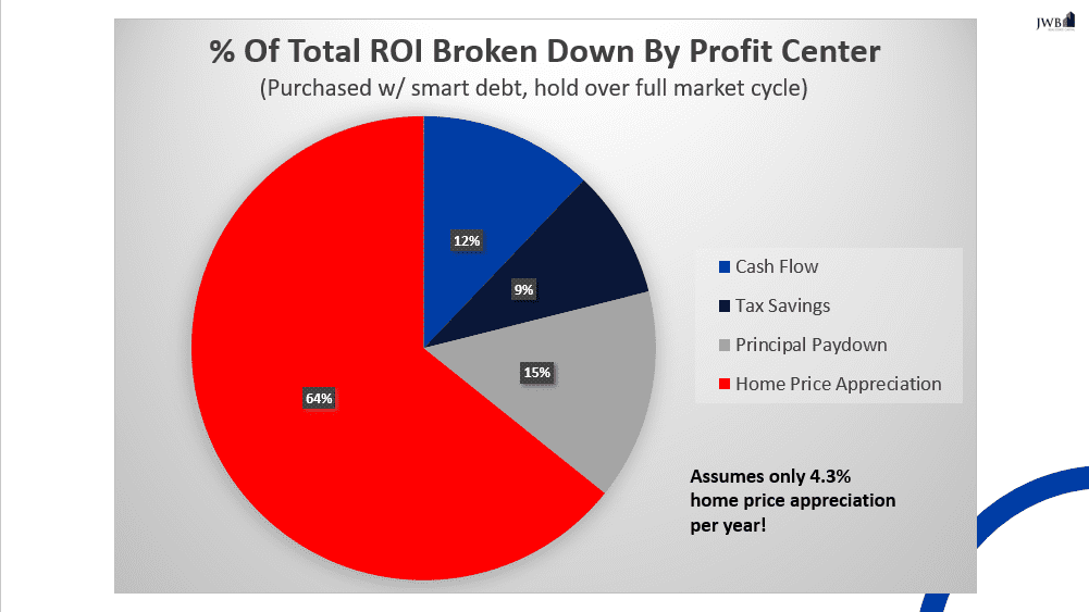 sbfsbs - Real Estate's Five Profit Centers: A Study In Buy vs Hold