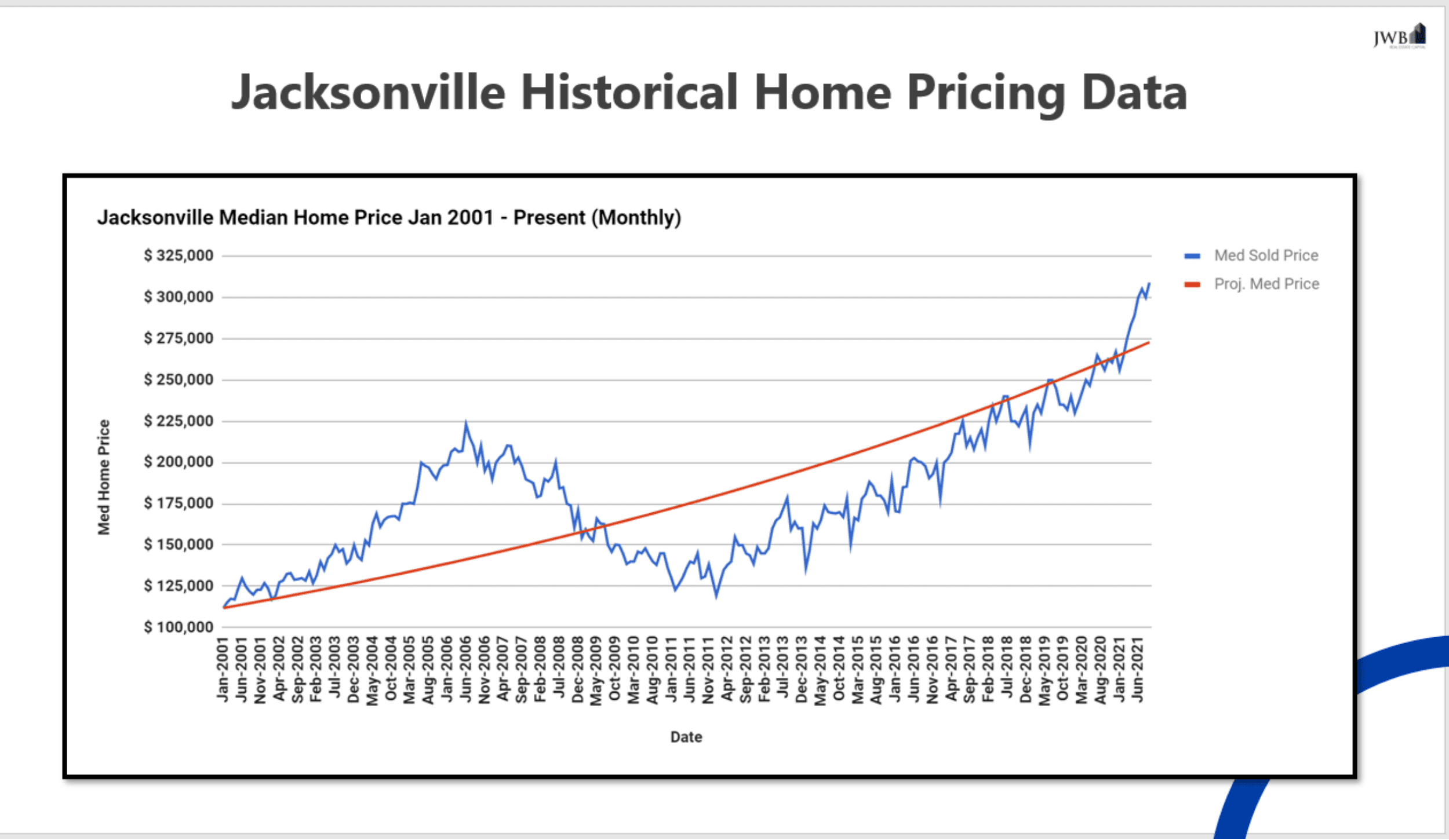 Untitled design 18 - The Jacksonville Real Estate Market Continues To Shine In Q4 2021!