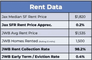 Q2 Jacksonville Market Outlook: War, New Legislation, and Doom Headlines Rent Data 300x197 - Q2 Jacksonville Market Outlook: War, New Legislation, and Doom Headlines