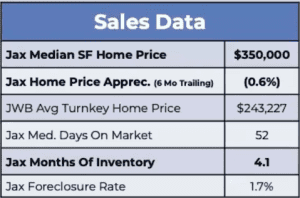 Q2 Jacksonville Market Outlook: War, New Legislation, and Doom Headlines Sales Data 300x198 - Q2 Jacksonville Market Outlook: War, New Legislation, and Doom Headlines