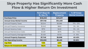 Skye Prop 300x167 - Should You 1031 Out of a High-Maintenance Rental?