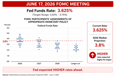 June Fed Funds - 3 Headlines Real Estate Investors are Watching