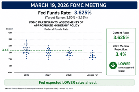 March Fed Funds - 3 Headlines Real Estate Investors are Watching