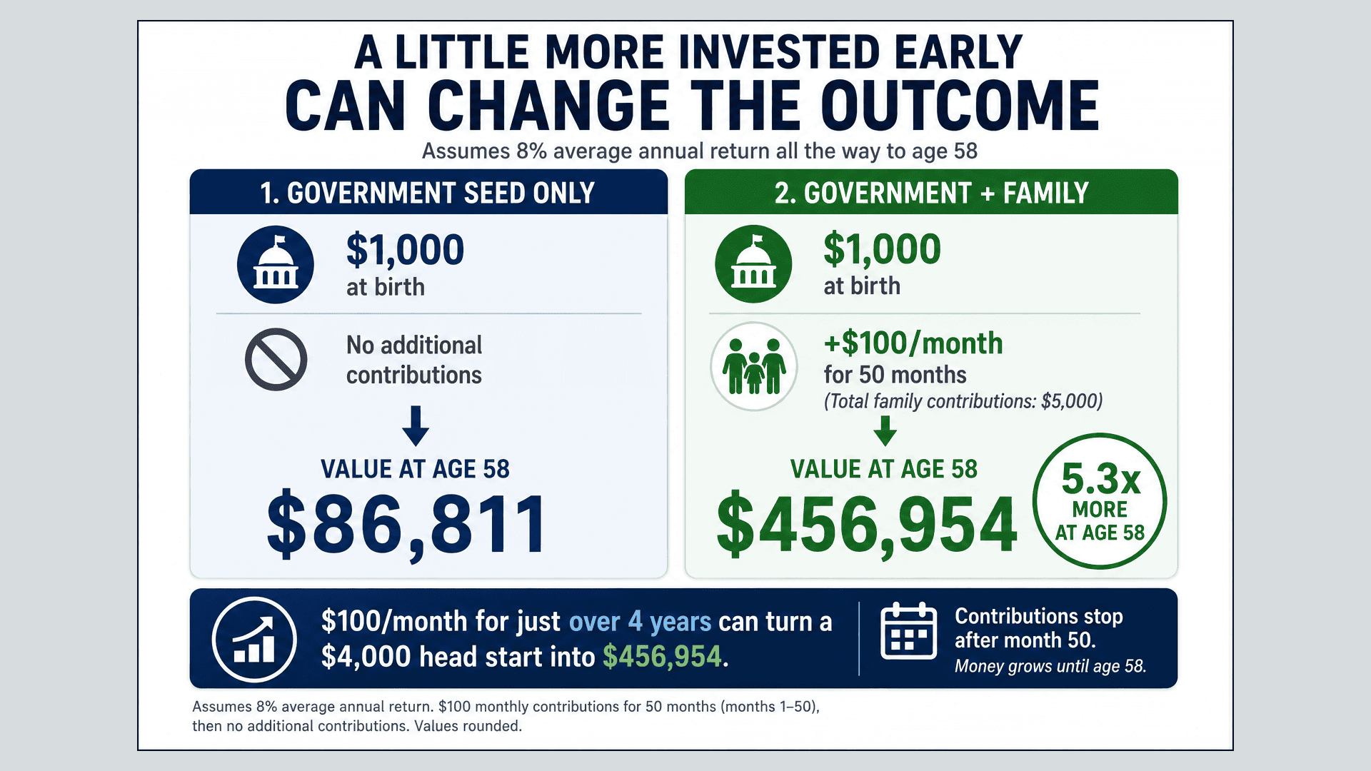 image8 - Can a $1,000 Head Start Fix America's Retirement Crisis?
